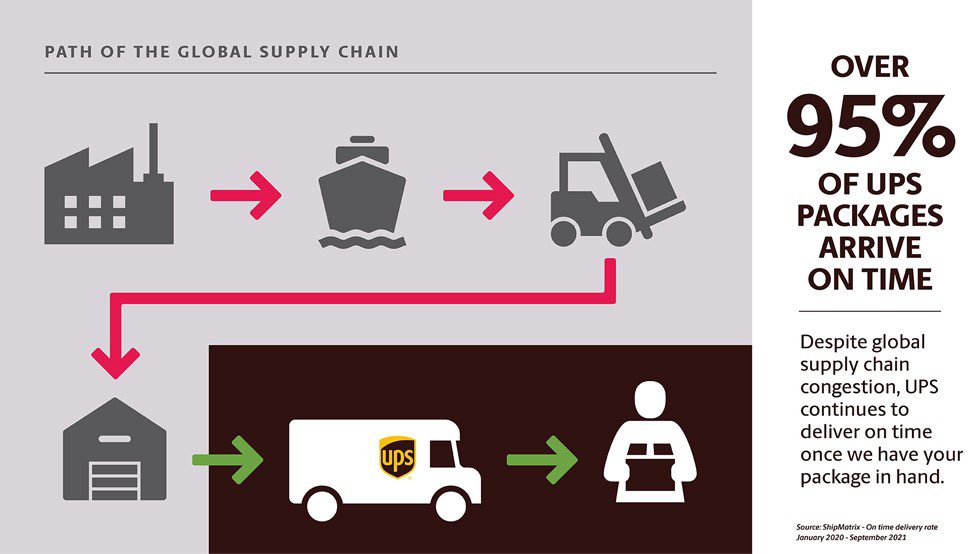 Do UPS packages come early?